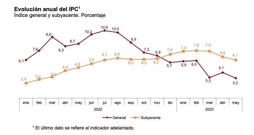 ipc anual mayo