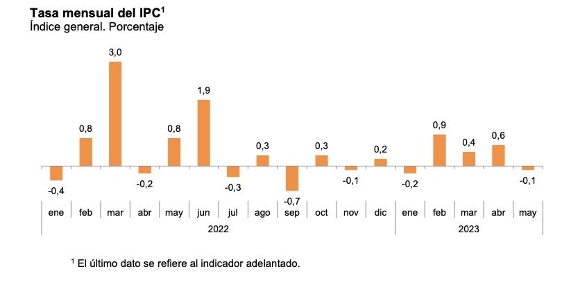 ipc mensual mayo