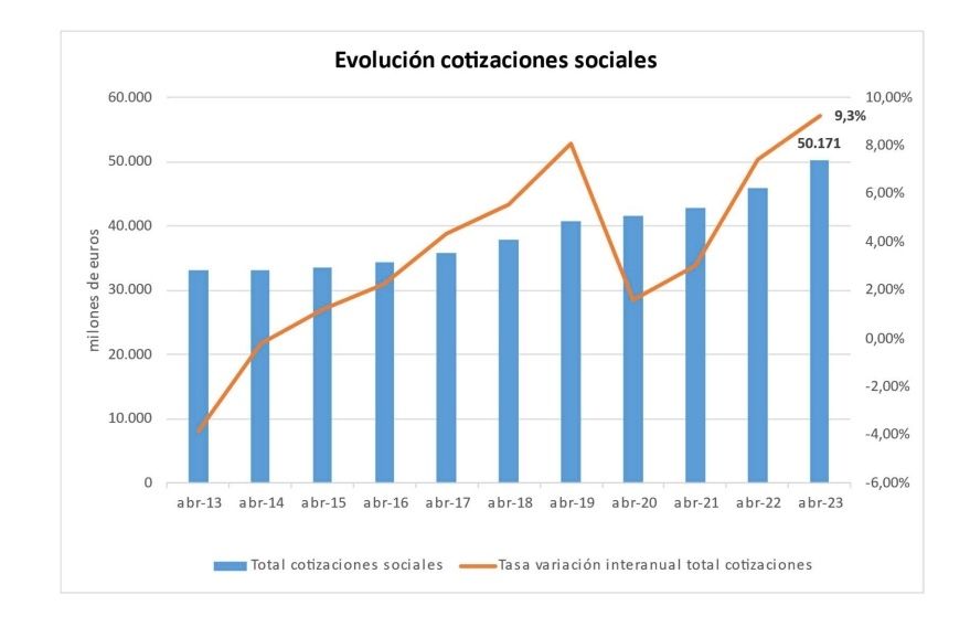 evolucion cotizaciones seguridad social abril 23