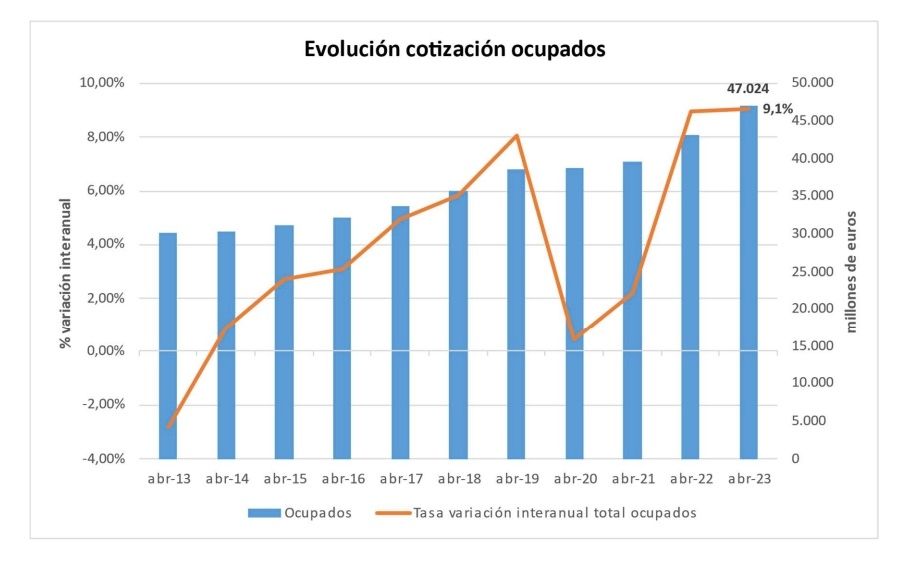 evolucion cotizaciones ocupados