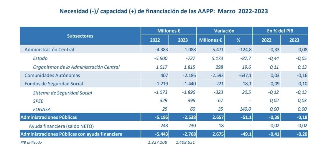 deficit AAPP marzo 23