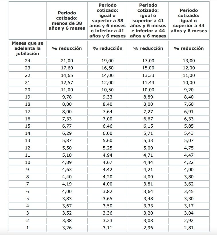 coeficientes jubilacion voluntaria 2023