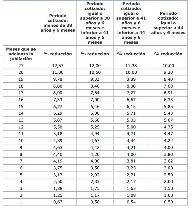 coeficientes reductores pension jubilación anticipada forzosa2