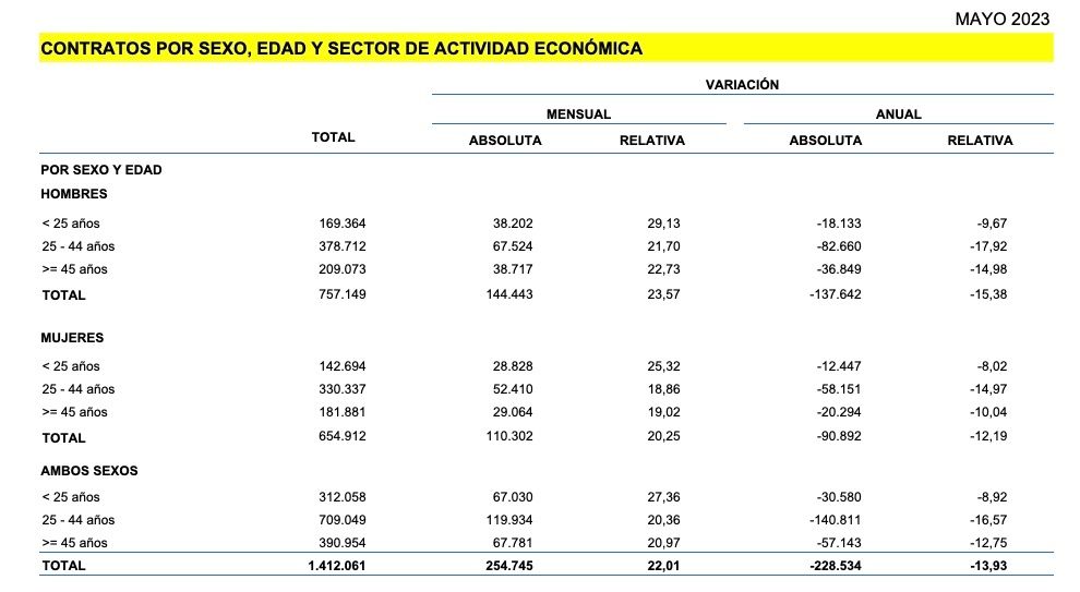 contratos mayores 45 mayo 2023