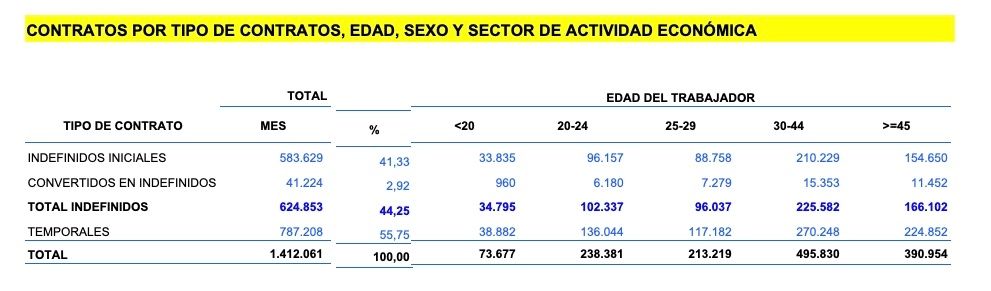 contratos senior indefinidos mayo 2023