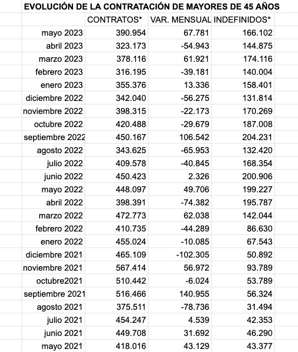 contratos mayores 45 mayo 21 23