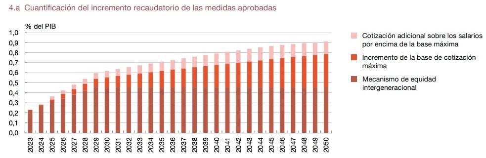 banco españa recaudacion cotizaciones reforma pensiones