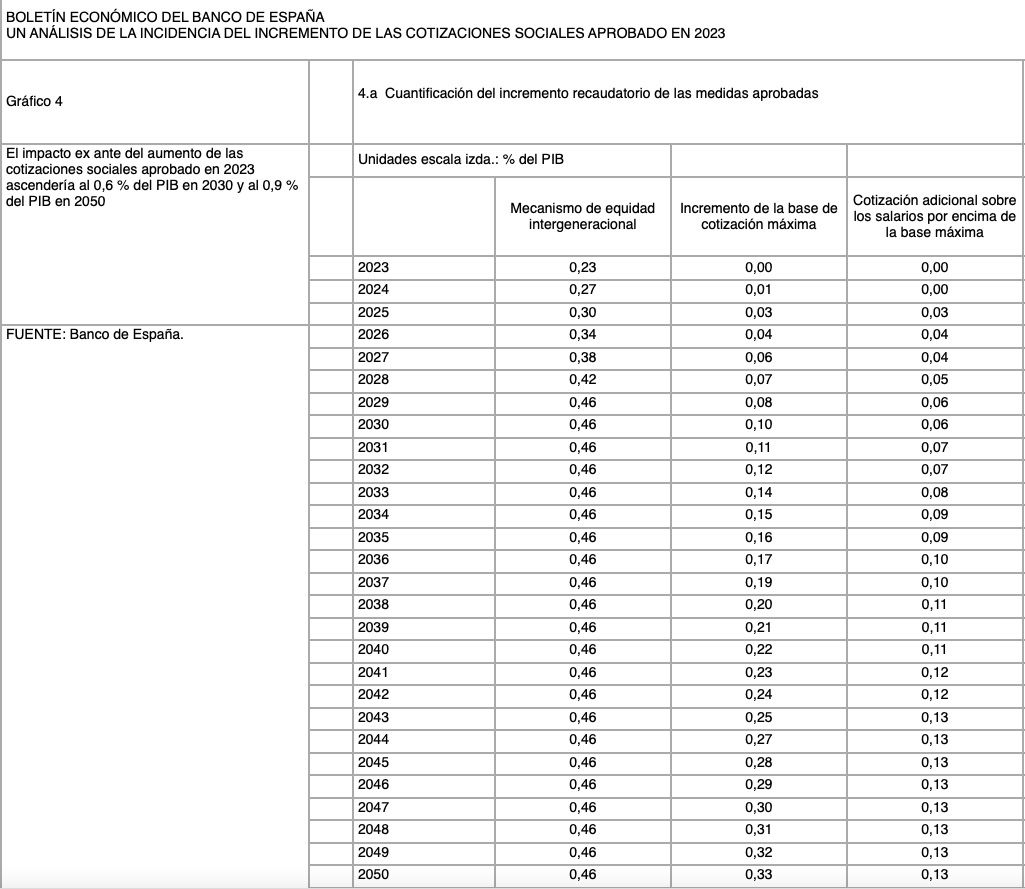 banco españa recaudacion cotizaciones 2023 2050