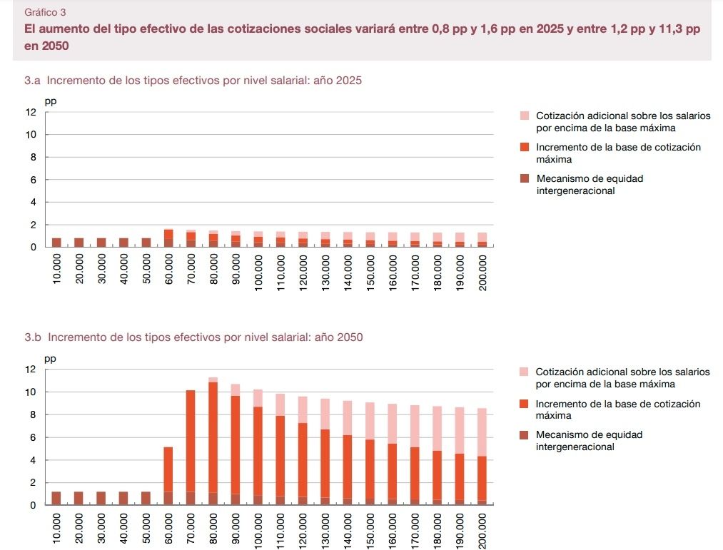 tipo efectivo cotizaciones 2025 y 2050