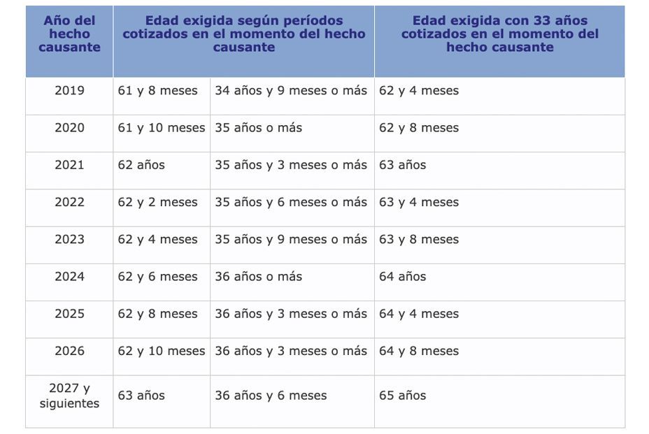 jubilación parcial