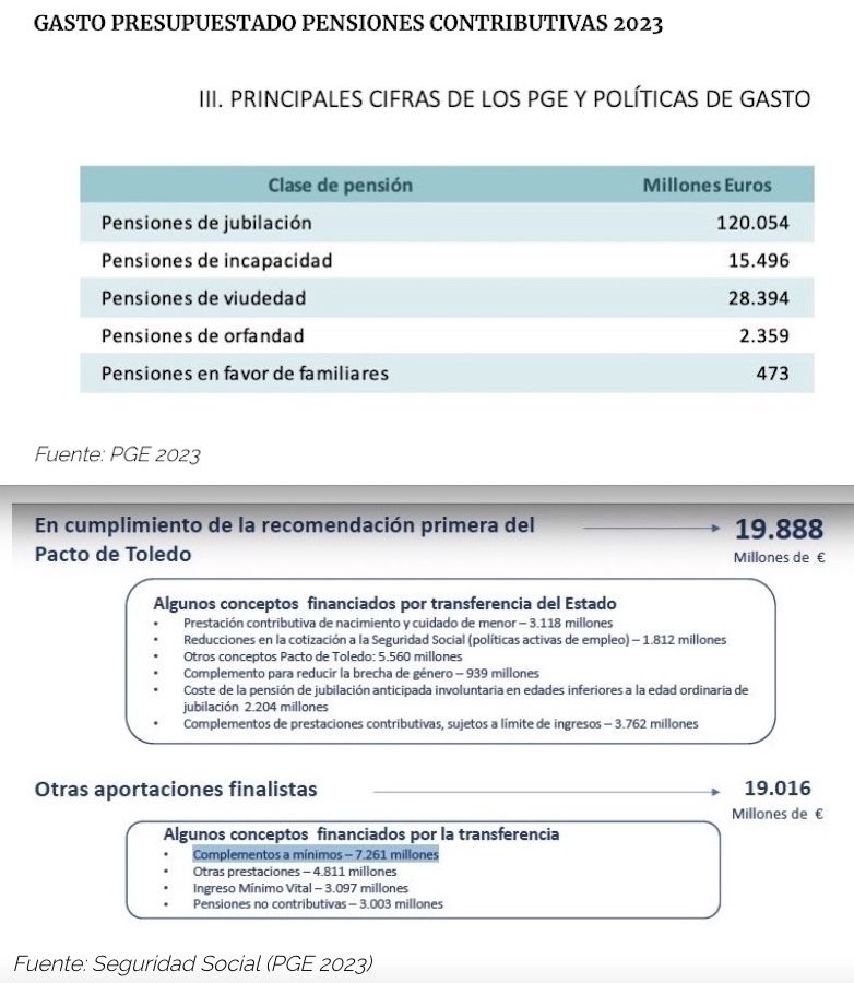 gasto pensiones pge 2023 contributivas, no contributivas y minimas