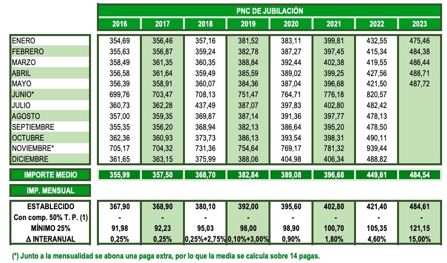 pnc jubilacion mayo 2023