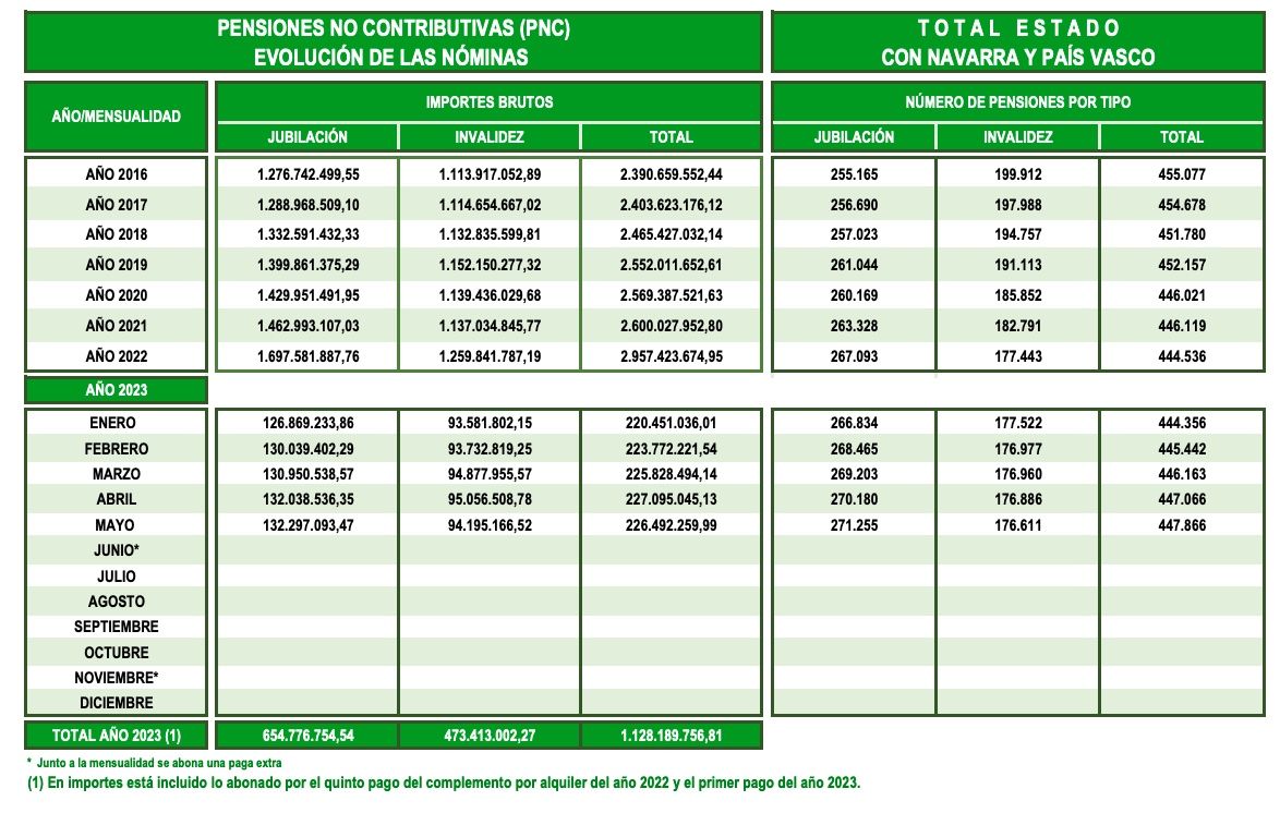 gasto PNC y numero de pensionistas mayo 2023