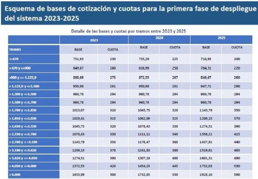 autonomos cuotas reta 2023 25