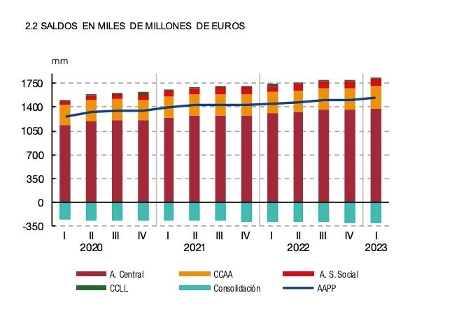 deuda por AAPP marzo 2023