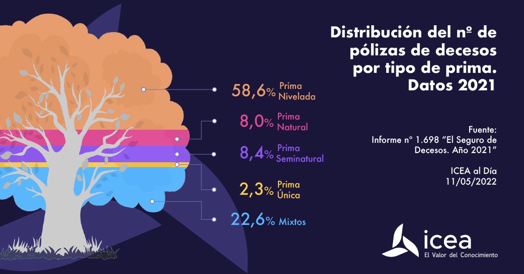 Escasa oferta para sénior en seguros de decesos, más allá de pagar a tocateja todo el sepelio