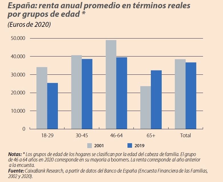 espana renta anual baby boom