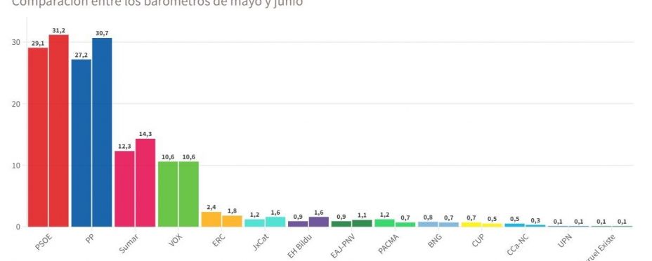 El barómetro de junio, elaborado entre el 31 de mayo y el 7 de junio, justo después de las elecciones municipales y cuando ya se habían convocado las generales anticipadas del 23 de julio, otorga a Sumar, ya con Podemos en la coalición, el 14,3 por ciento de los votos, seguido de Vox, con el 10,6 por ciento.