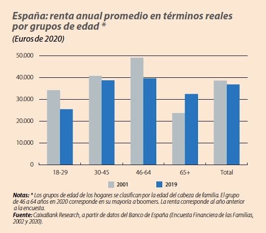 baby boomers renta anual promedio