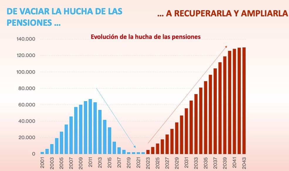 hucha pensiones 5000 millones año