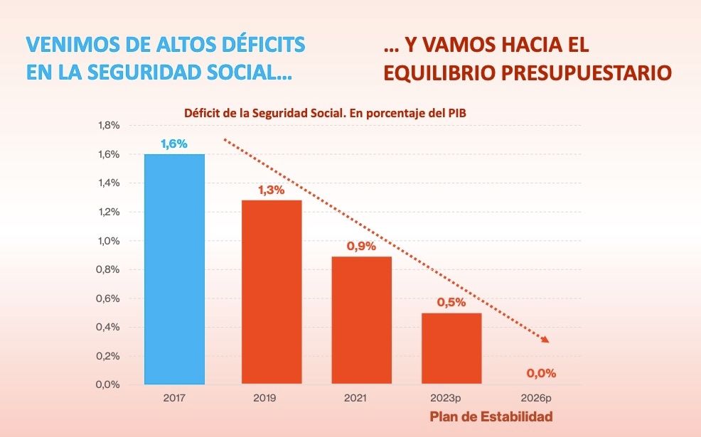 deficit seguridad social 0,5 en 2023