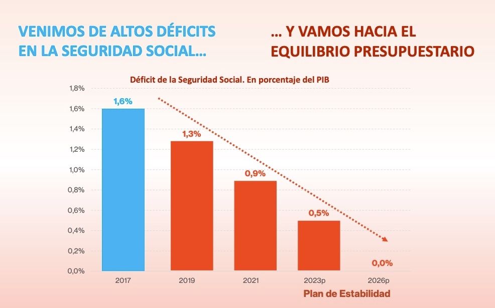 deficit seguridad social 0,5 en 2023 deficit seguridad social 0,5 en 2023