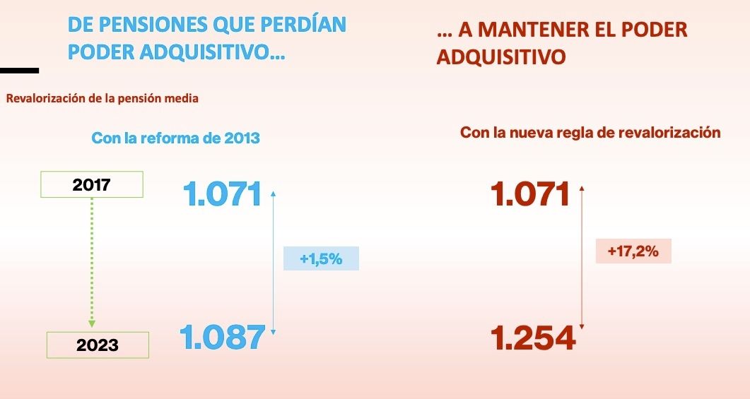 pensiones poder adquisitivo reforma 2021