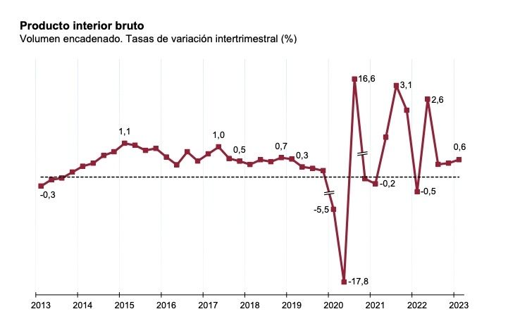 pib primer trimestre 2023 0,6