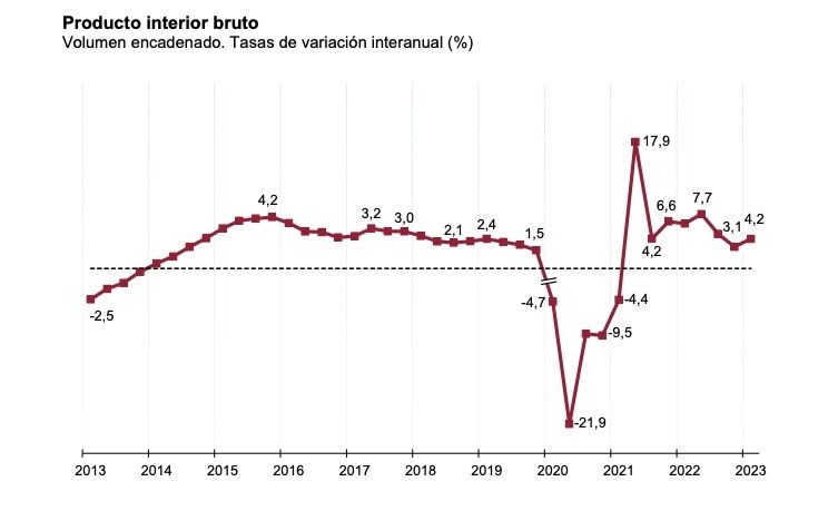 pin interanual primer trimestre 2023 al 4,2