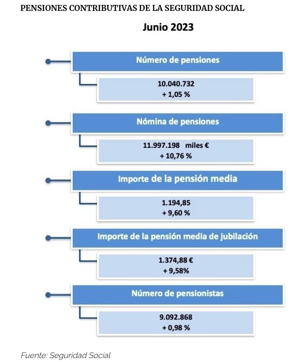 pensiones contributivas junio 2023