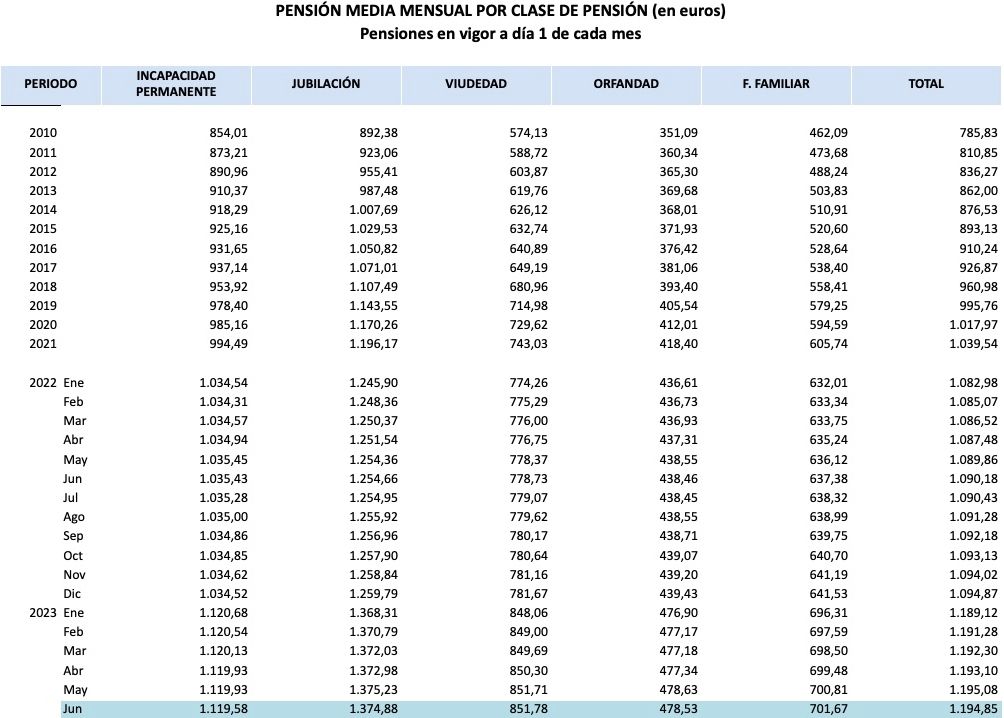 viudedad pension junio 2023