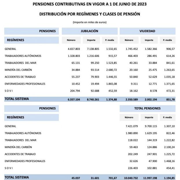 autónomos pensiones junio 2023