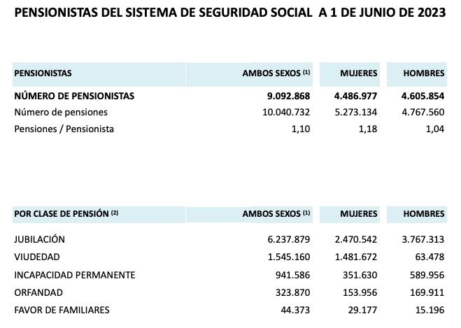 pensionistas y pensiones junio 2023