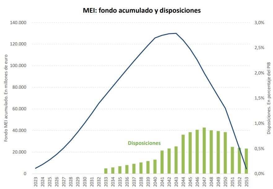 MEI hucha pensiones hasta 2053