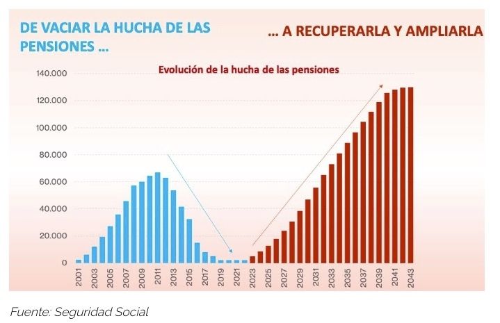 hucha pensiones sanchez anuncia 20.000 millones