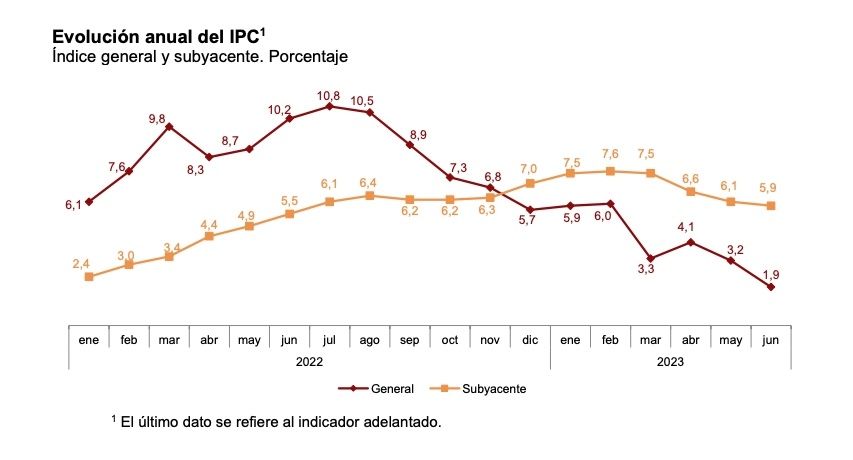 ipc anual junio 23 ipc anual junio 23