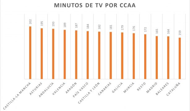 Minutos de TV por CCAA Minutos de TV por CCAA
