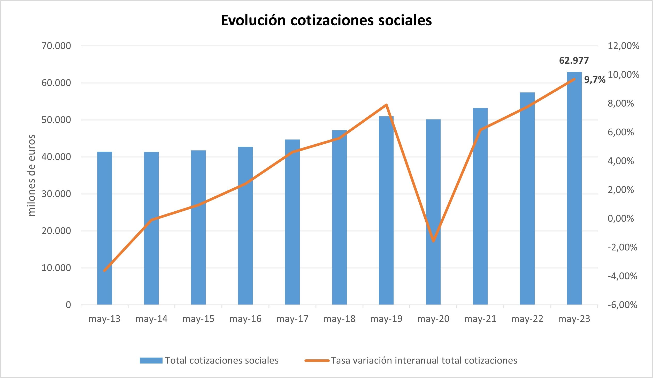 cotizaciones sociales mayo