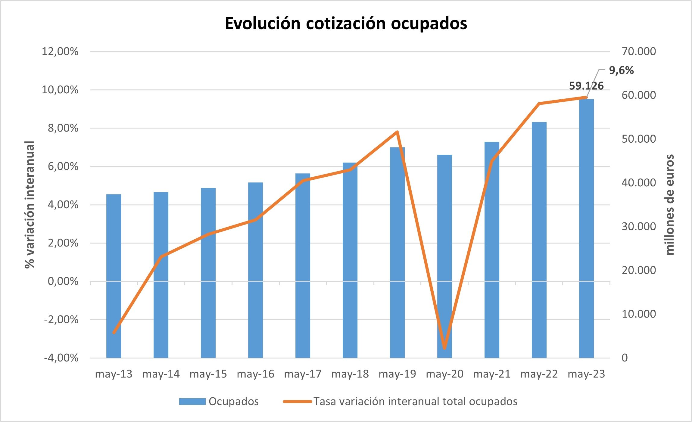 cotizaciones ocupados mayo 2023