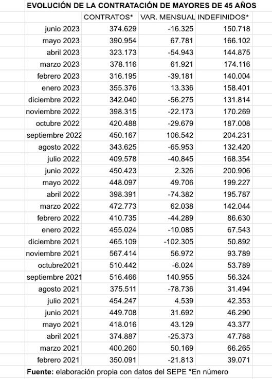 evolucion contratos 45 desde 2021