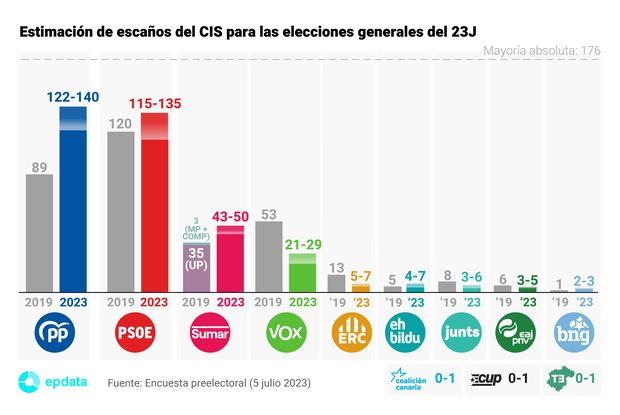 CIS elecciones 23 julio