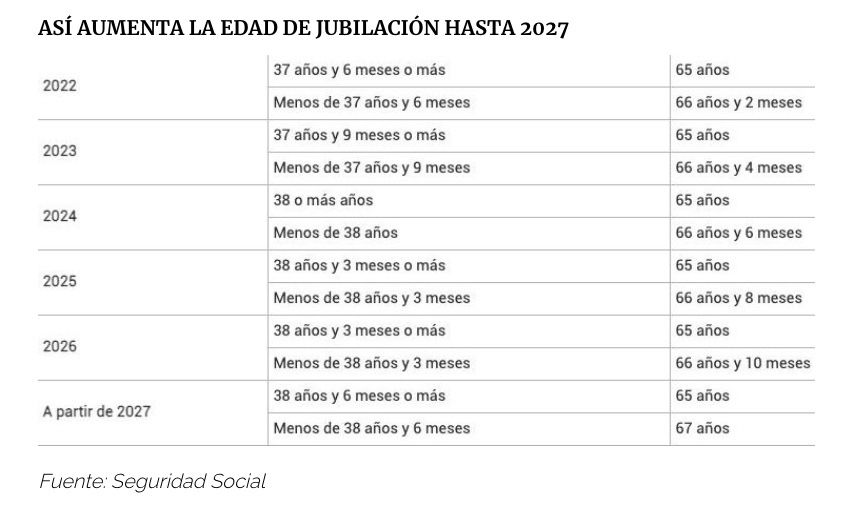 jubilacion edad hasta 2027