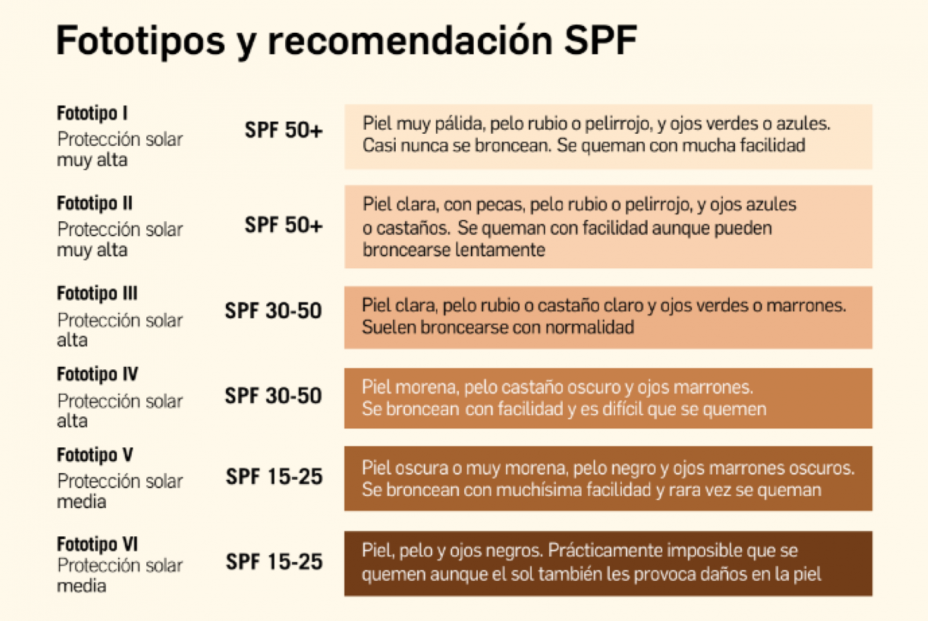Fototipos y recomendación SPF. Consejo General de Colegios Farmacéuticos