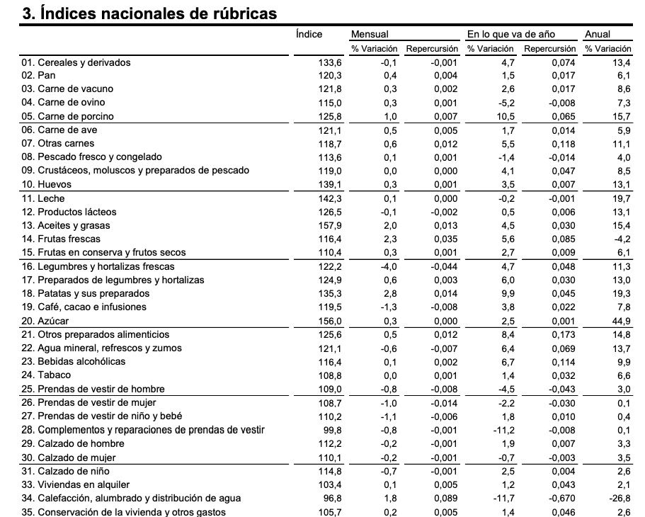 ipc alimentos desglose junio