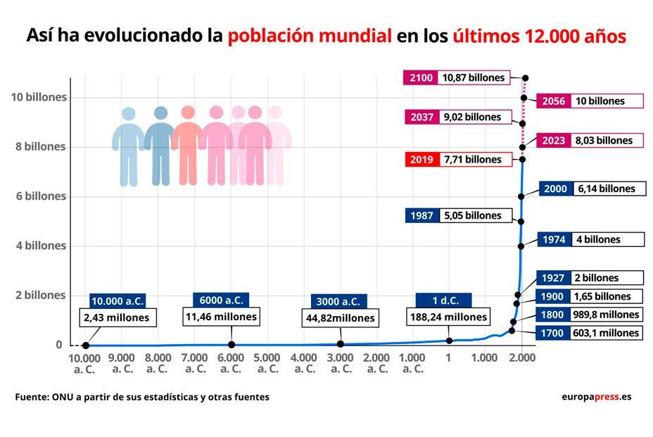 Evolucion poblacion mundial