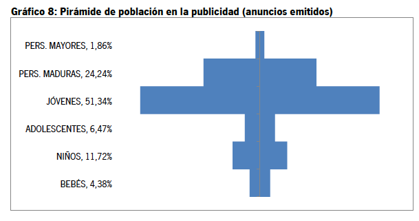 Pirámide población/publicidad