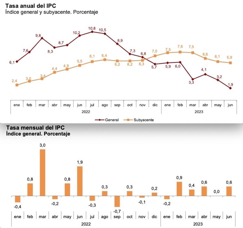 IPC anual y mensual junio