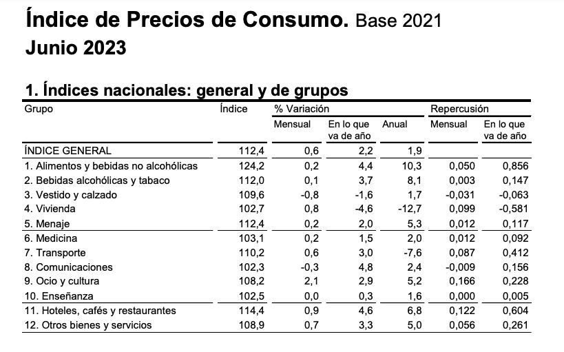 IPC alimentos junio 10,3 por ciento