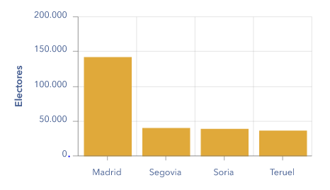 El voto de un turolense vale casi 4 veces más que el de un madrileño