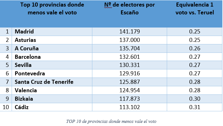 El voto de un turolense vale casi 4 veces más que el de un madrileño